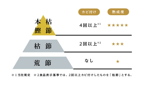 本枯鰹節 枯節 荒節