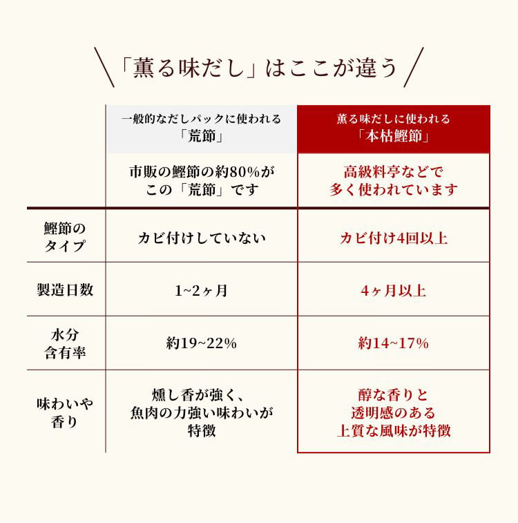 「薫る味だし」はここが違う